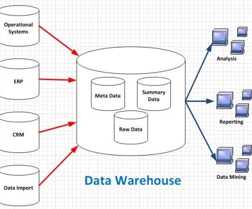 Beispiel für ein Data Warehouse