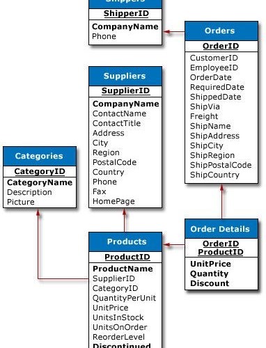 Beispiel für ein einfaches Datenbankschema
