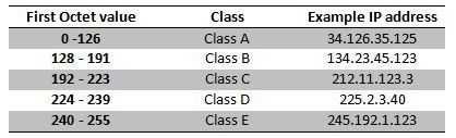 Tabelle mit den Oktett-Werten von IP-Adressen und ihren Klassen