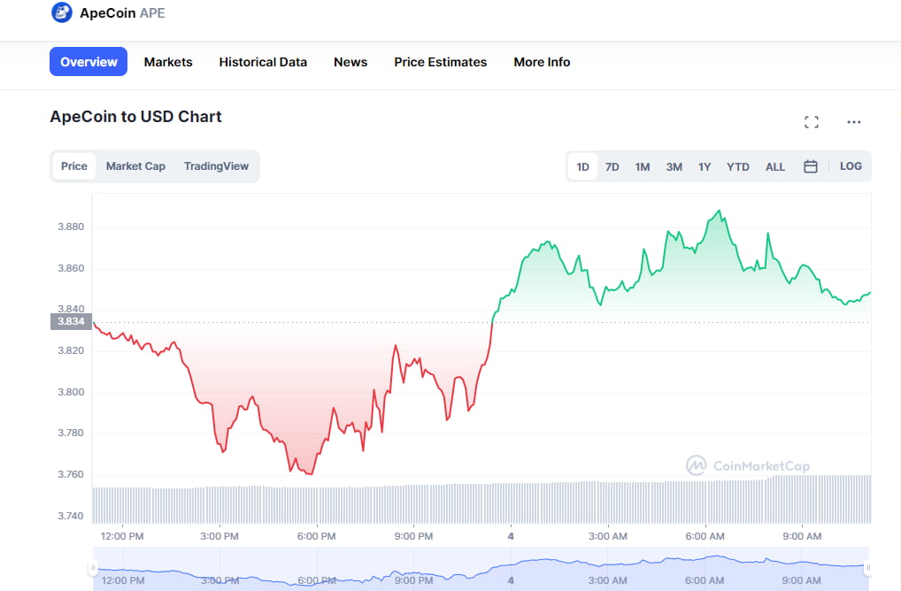 Apecoin Metaverse Coin
