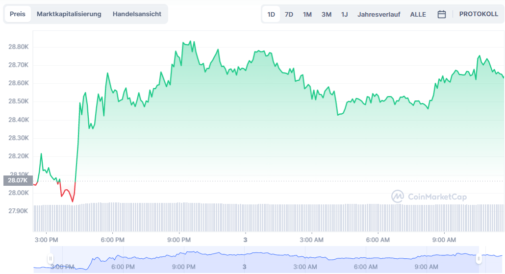 Bitcoin Hohes Upside Potenzial