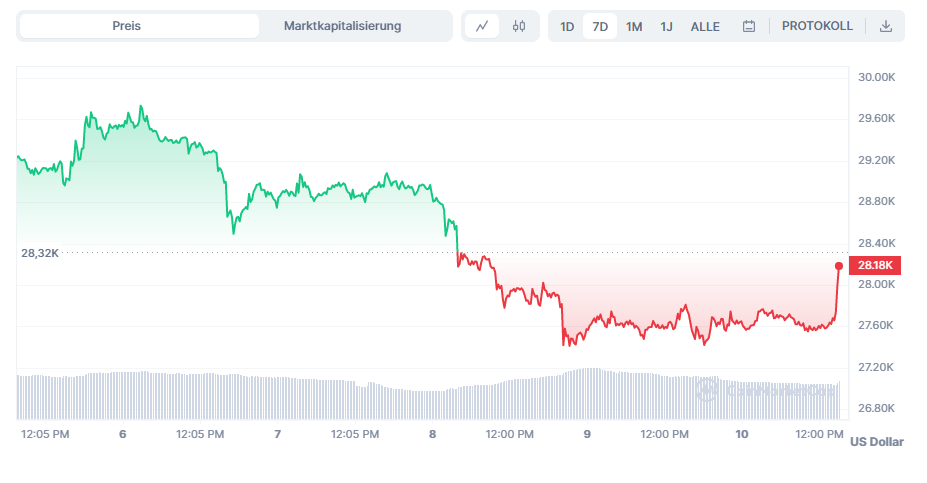 Bitcoin Krypto-Bullrun