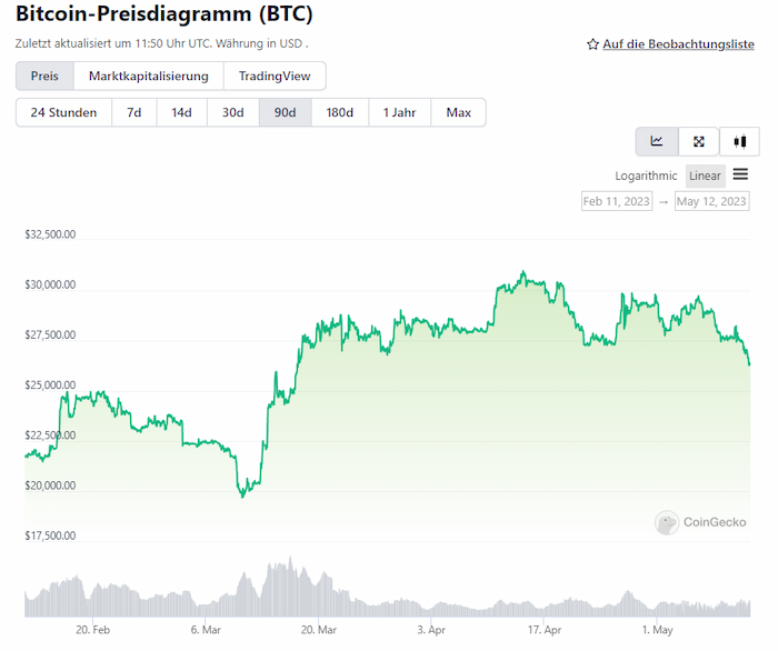 Bitcoin Kurs Vorhersage 2025