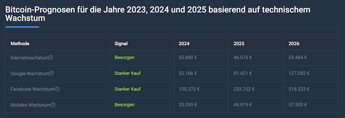 Bitcoin Kurs Vorhersage 2023