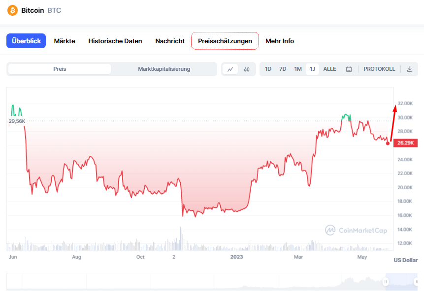 Bitcoin prognostizieren