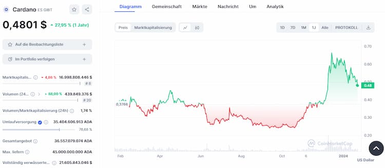 Cardano - Günstige Kryptowährung