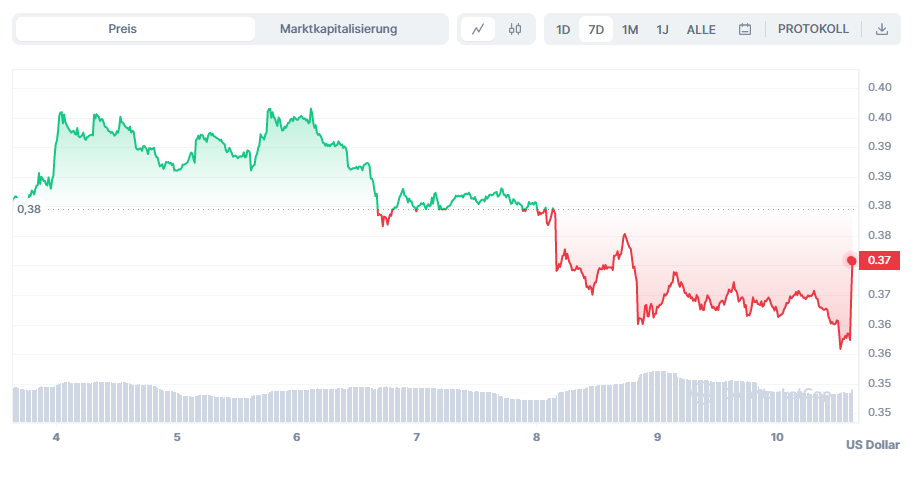 Cardano Krypto-Bullrun
