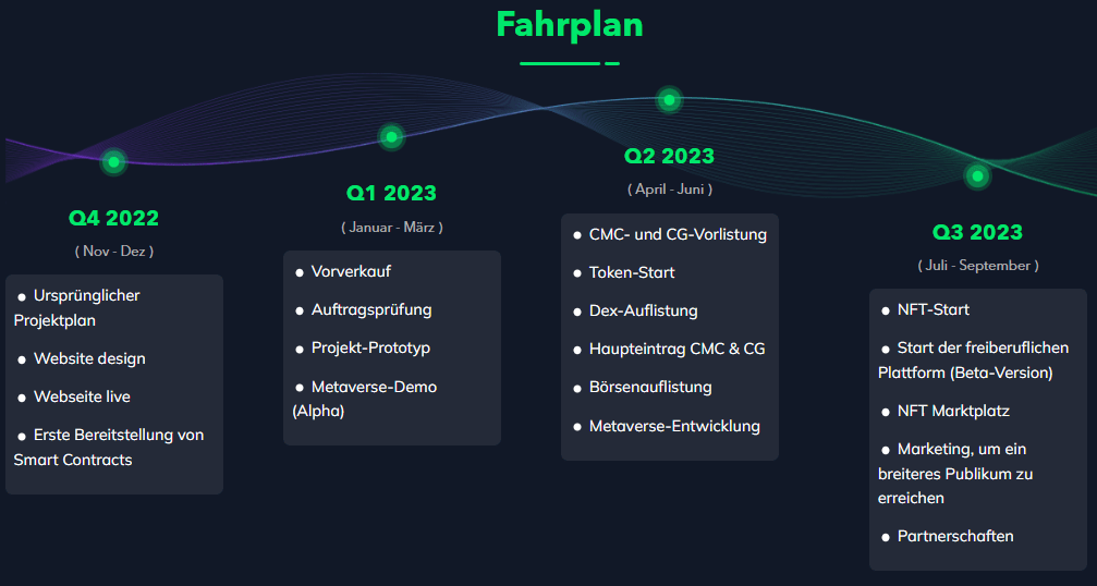$DLANCE Entwicklung & Prognose