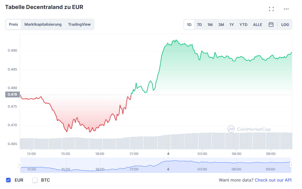 Decentraland Metaverse coin