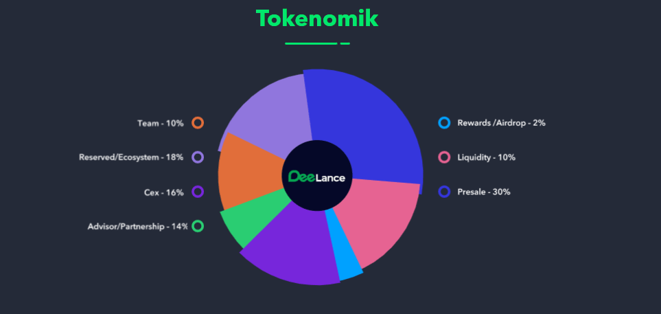 DeeLace Tokenomics