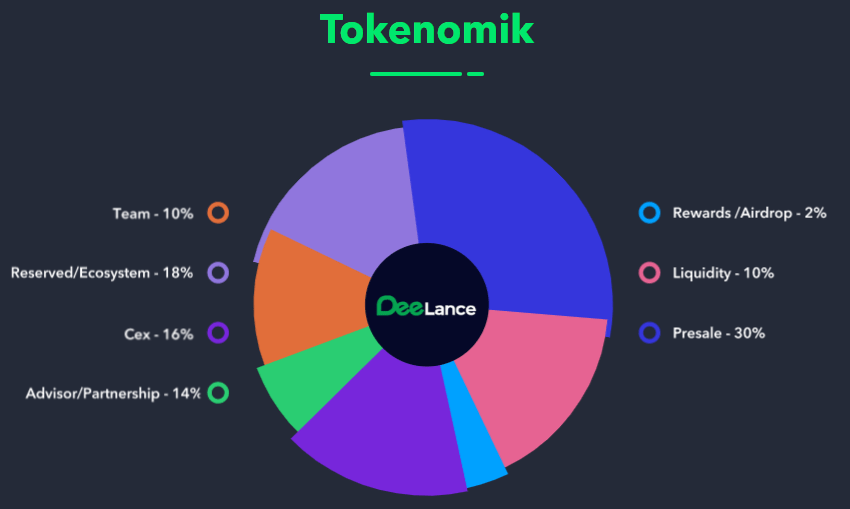 DeeLance Tokenomics