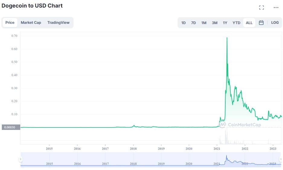 Dogecoin Altcoin
