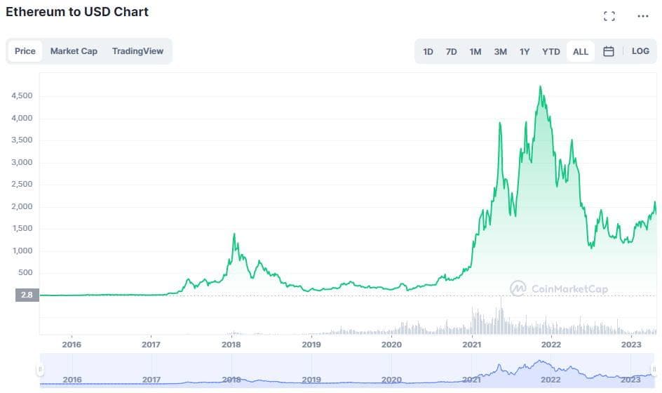 Ethereum Altcoin