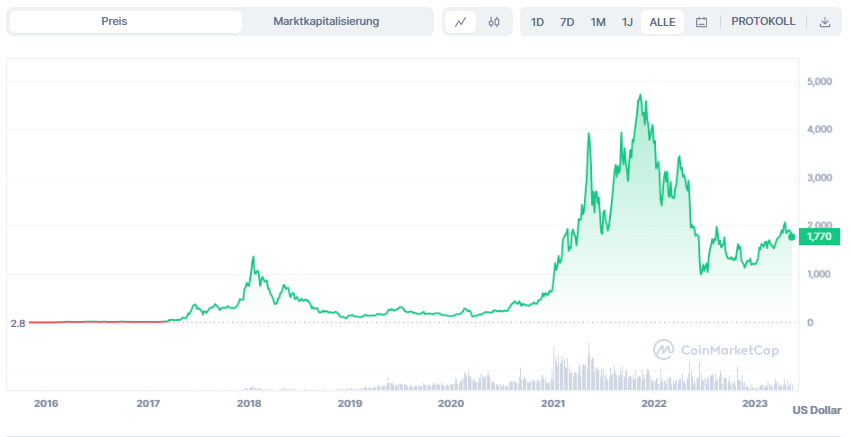 Ethereum Preis Historie