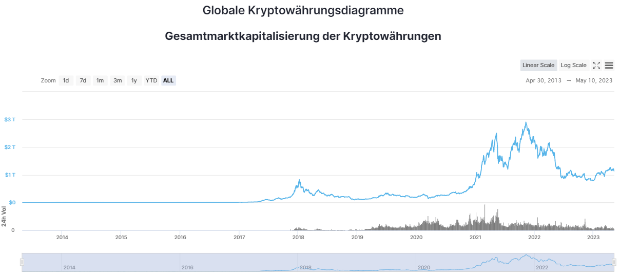 Ist gerade ein Krypto Bullrun