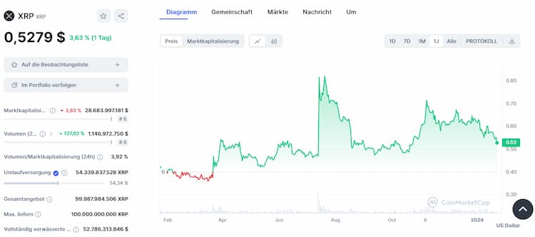 Ripple - Günstige Kryptowährung