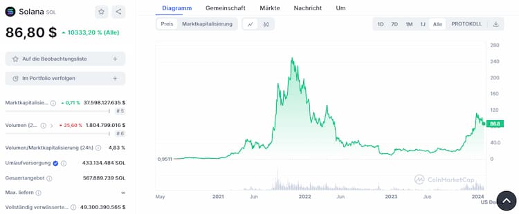 Solana - Altcoin