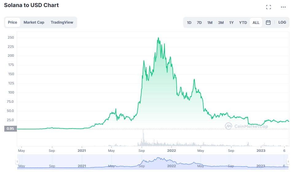 Solana Altcoin