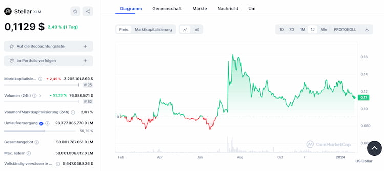 Stellar - Günstige Kryptowährung