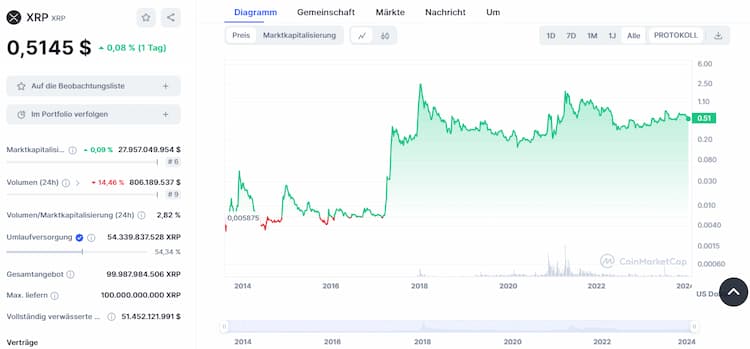 XRP - Kryptowährung mit Zukunft