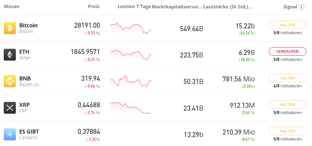 eToro - Kryptowährungen, die auch unterstützt werden