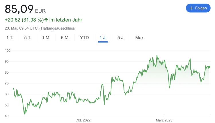 Litecoin Kurs