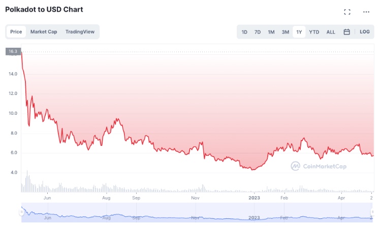 Polkadot Web3 Coin