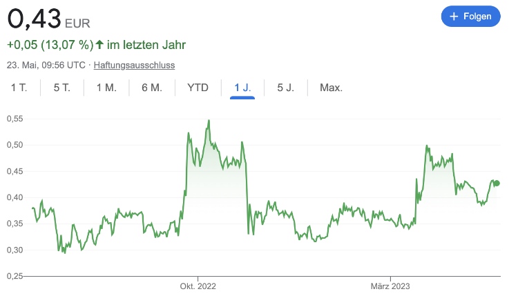 Ripple Kurs