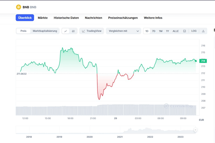 Binance Coin Preis Historie