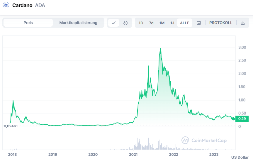 Cardano Preis Historie