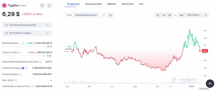 Polkadot - Web 3.0 Coin