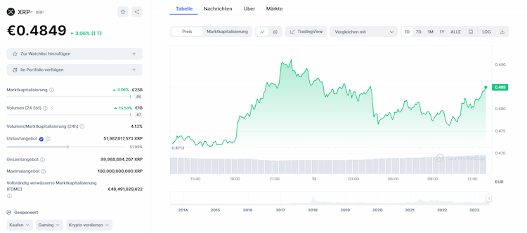 Ripple Preis Historie
