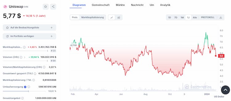 Uniswap - Web 3.0 Coin