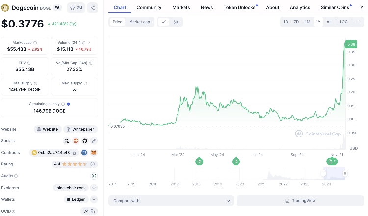 dogecoin-kurs