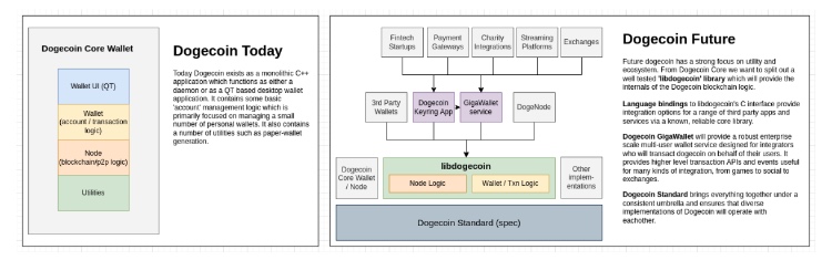 Dogecoin Zukunft