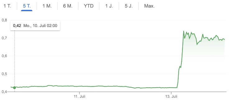 Ripple Kurs SEC