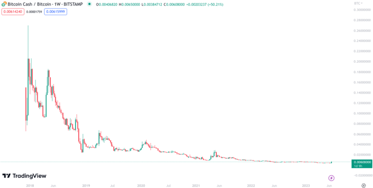Bitcoin Cash Kurs Vorhersage 2030