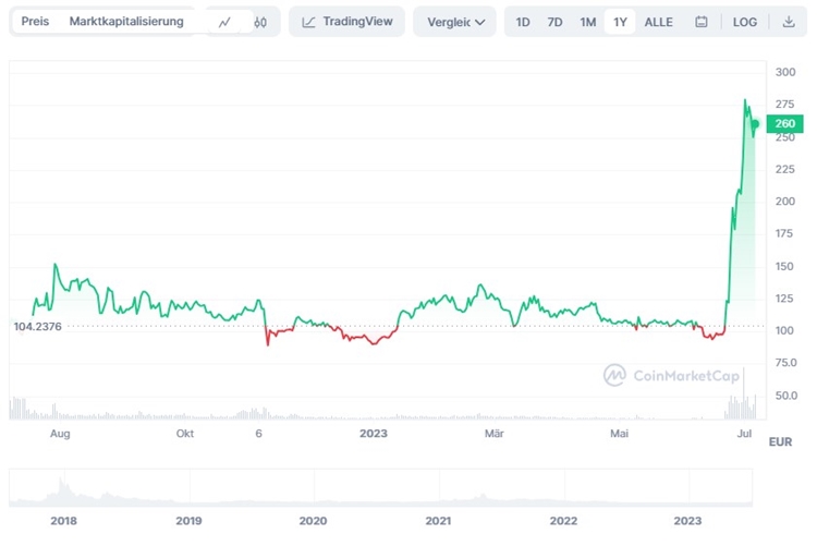 Bitcoin Cash Preis Historie