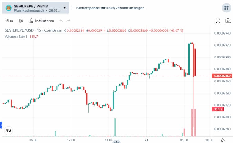 Evil Pepe Coin Preis Historie