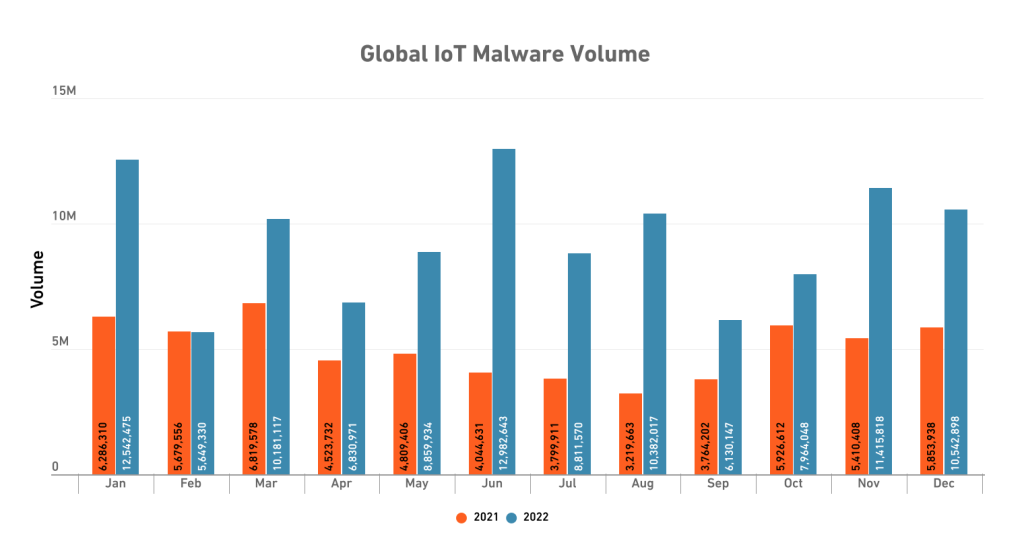 Weltweite IoT Malware Volume