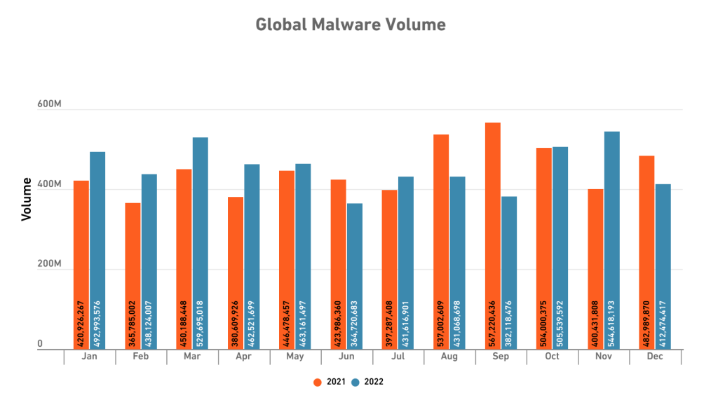 Globale Malware Volume