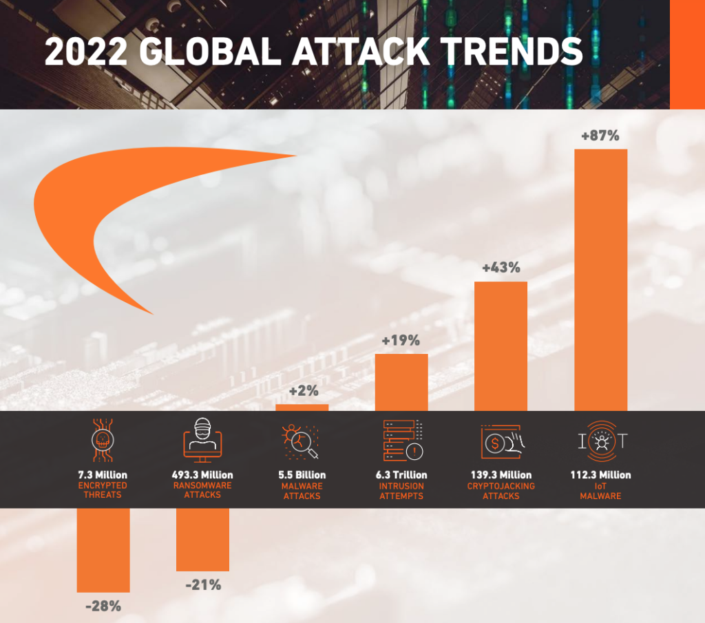 Globale Cyberattacken Trends