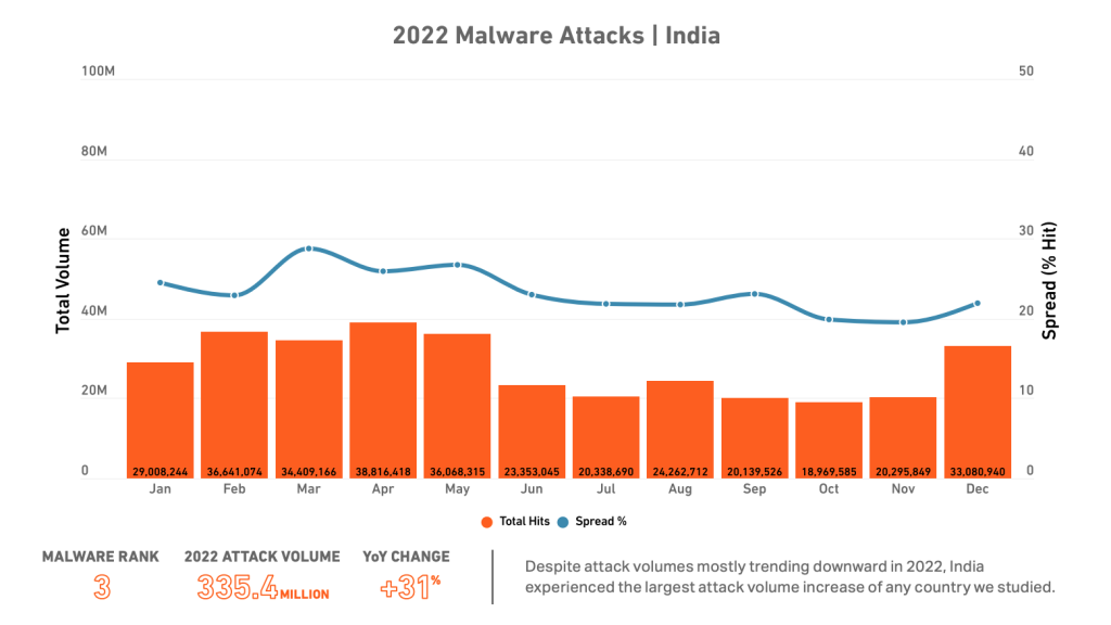 Indien Malware Attacken