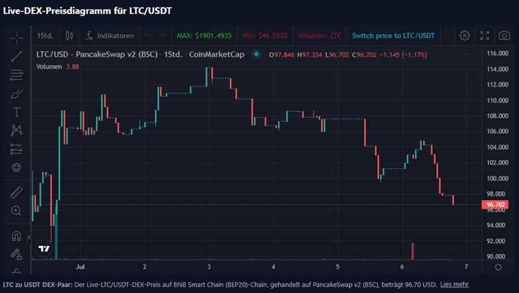 Litecoin CEX DEX Listing