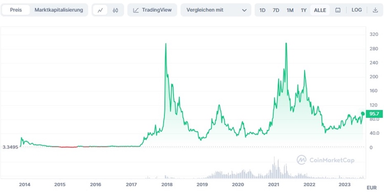 Litecoin Kurs Vorhersage 2023
