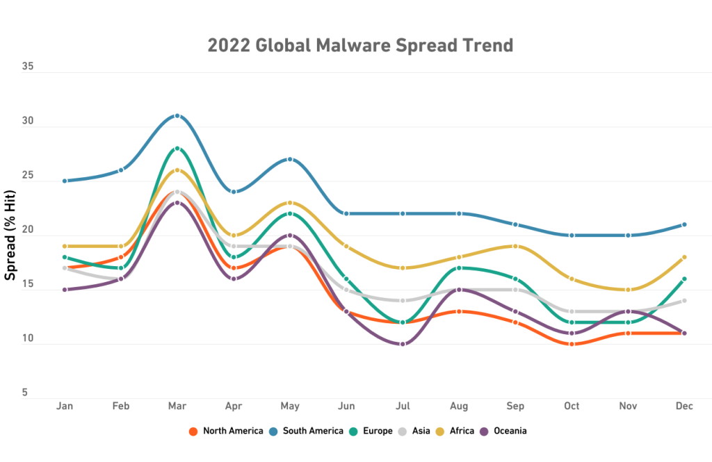 Malware nach Region Trend