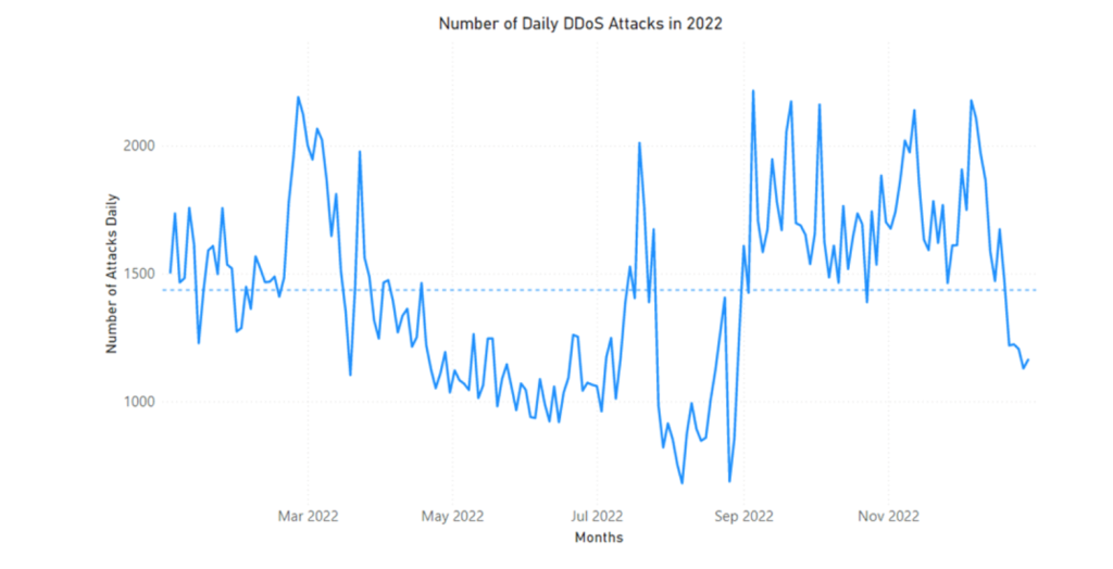 Microsoft DDOS Attacken