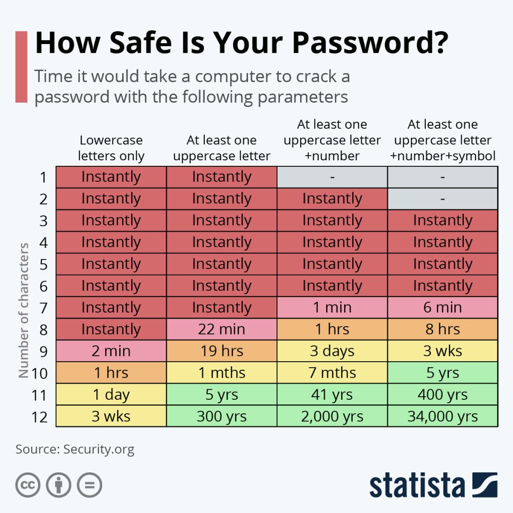 Passwort Sicherheit