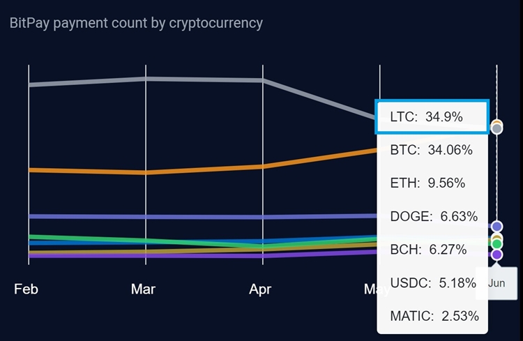 Was ist Litecoin