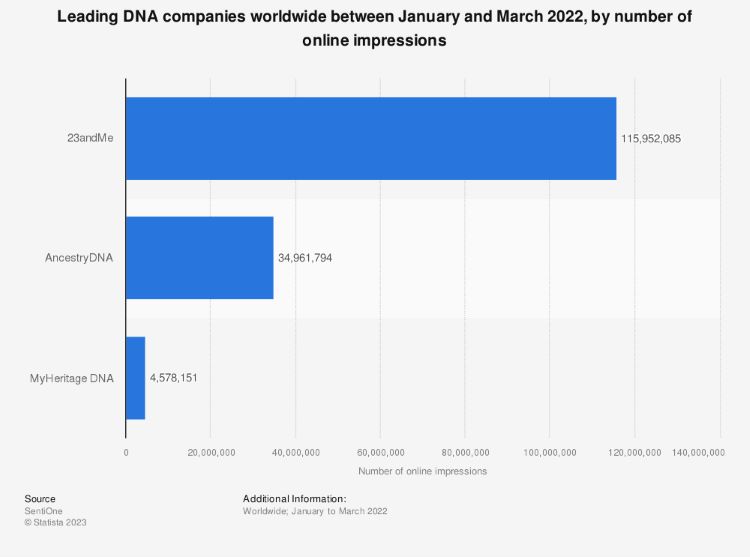 Statistik über die größten DNA-Unternehmen weltweit